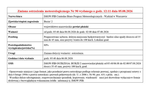 Zmiana ostrzeżenia meteorologicznego Nr 90 wydanego o godz. 12:11 dnia 05.08.2026